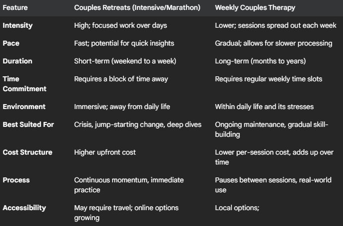 Choosing between a couples retreat and regular weekly therapy Choosing between a couples retreat and regular weekly therapy